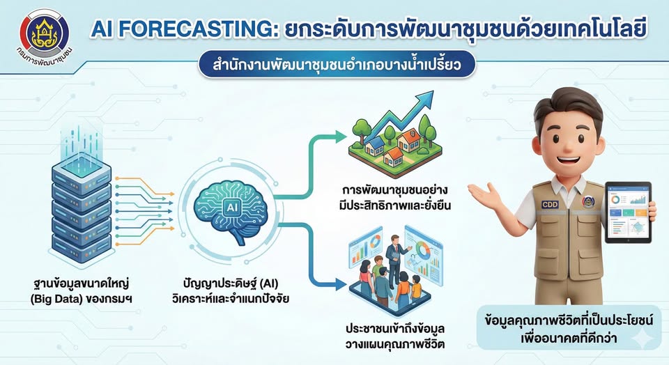 พช.บางน้ำเปรี้ยว ประชุมประจำเดือน มกราคม 69 พร้อมชวนเปิดประสบการณ์ใหม่ ใช้ “CDD AI ผู้ช่วยพัฒนากร” เสริมพลังงานพัฒนาชุมชนยุคดิจิทัล 